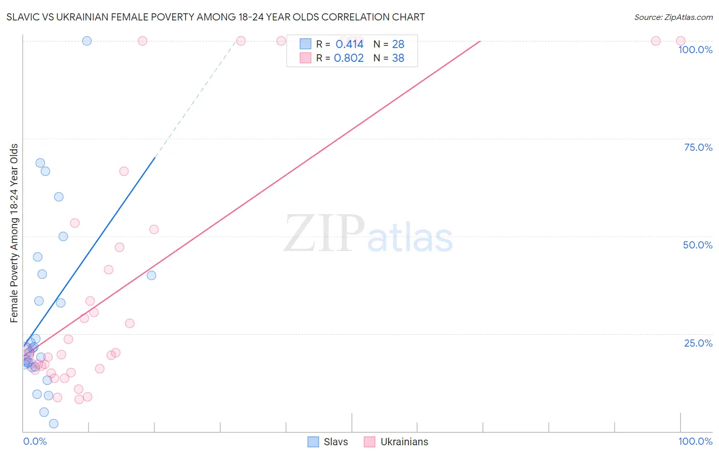 Slavic vs Ukrainian Female Poverty Among 18-24 Year Olds