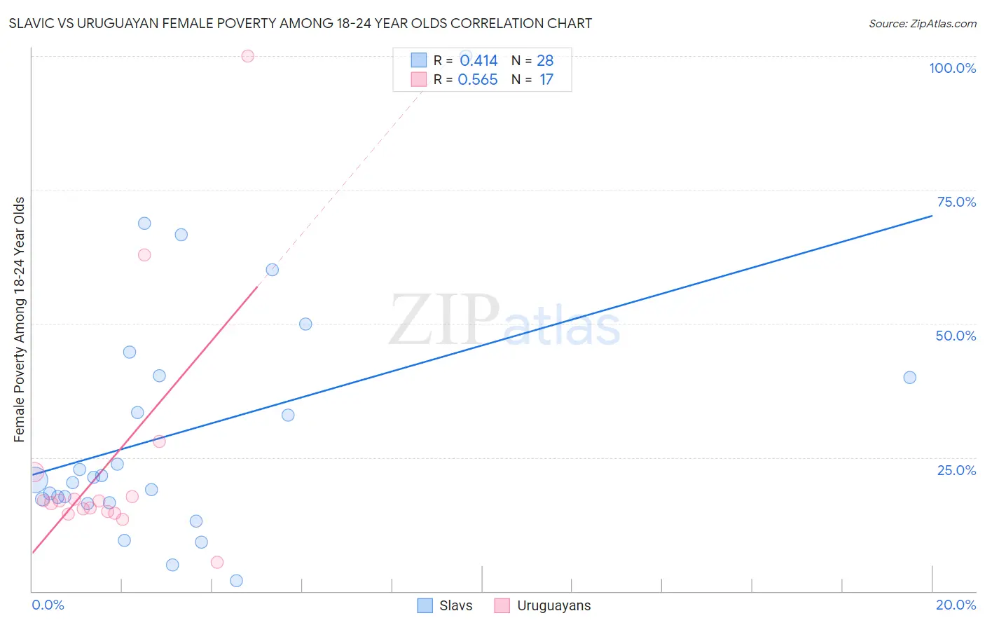 Slavic vs Uruguayan Female Poverty Among 18-24 Year Olds