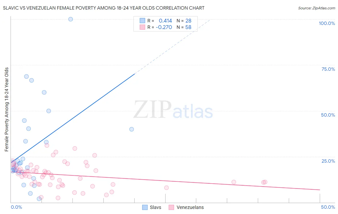 Slavic vs Venezuelan Female Poverty Among 18-24 Year Olds