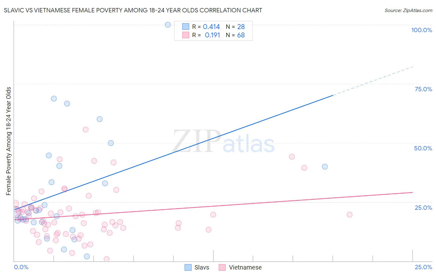 Slavic vs Vietnamese Female Poverty Among 18-24 Year Olds