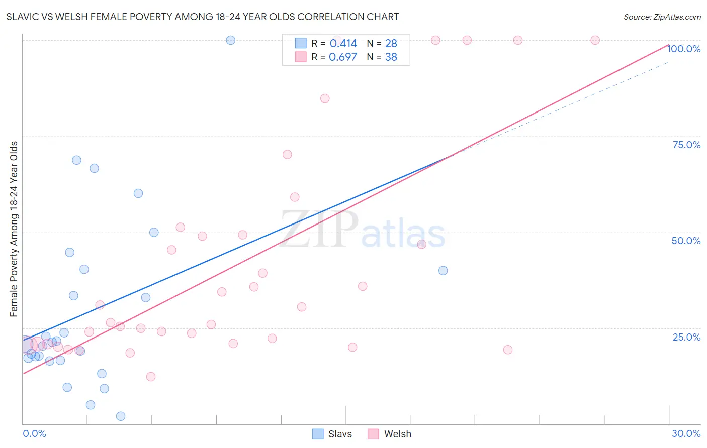 Slavic vs Welsh Female Poverty Among 18-24 Year Olds