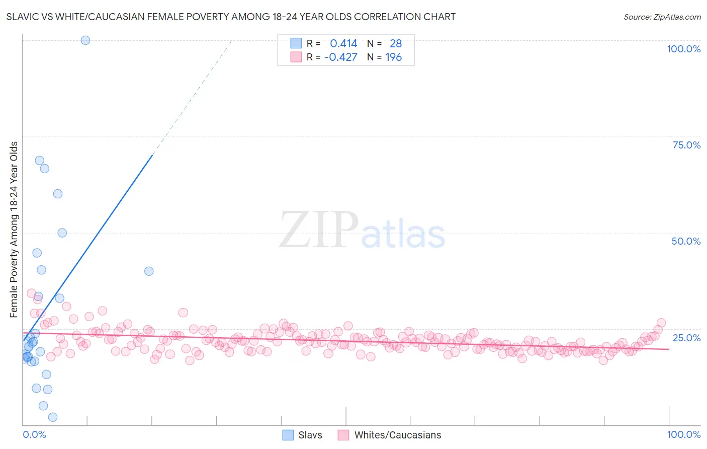 Slavic vs White/Caucasian Female Poverty Among 18-24 Year Olds