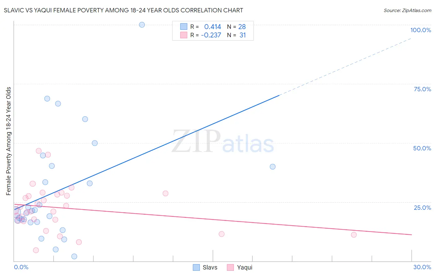 Slavic vs Yaqui Female Poverty Among 18-24 Year Olds