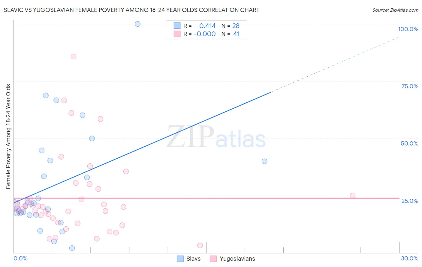 Slavic vs Yugoslavian Female Poverty Among 18-24 Year Olds