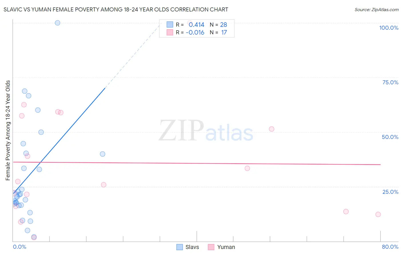 Slavic vs Yuman Female Poverty Among 18-24 Year Olds