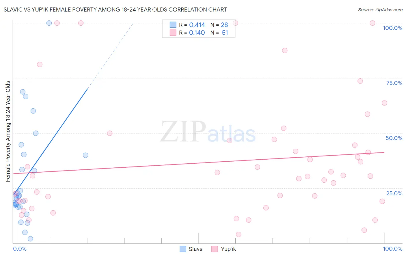 Slavic vs Yup'ik Female Poverty Among 18-24 Year Olds