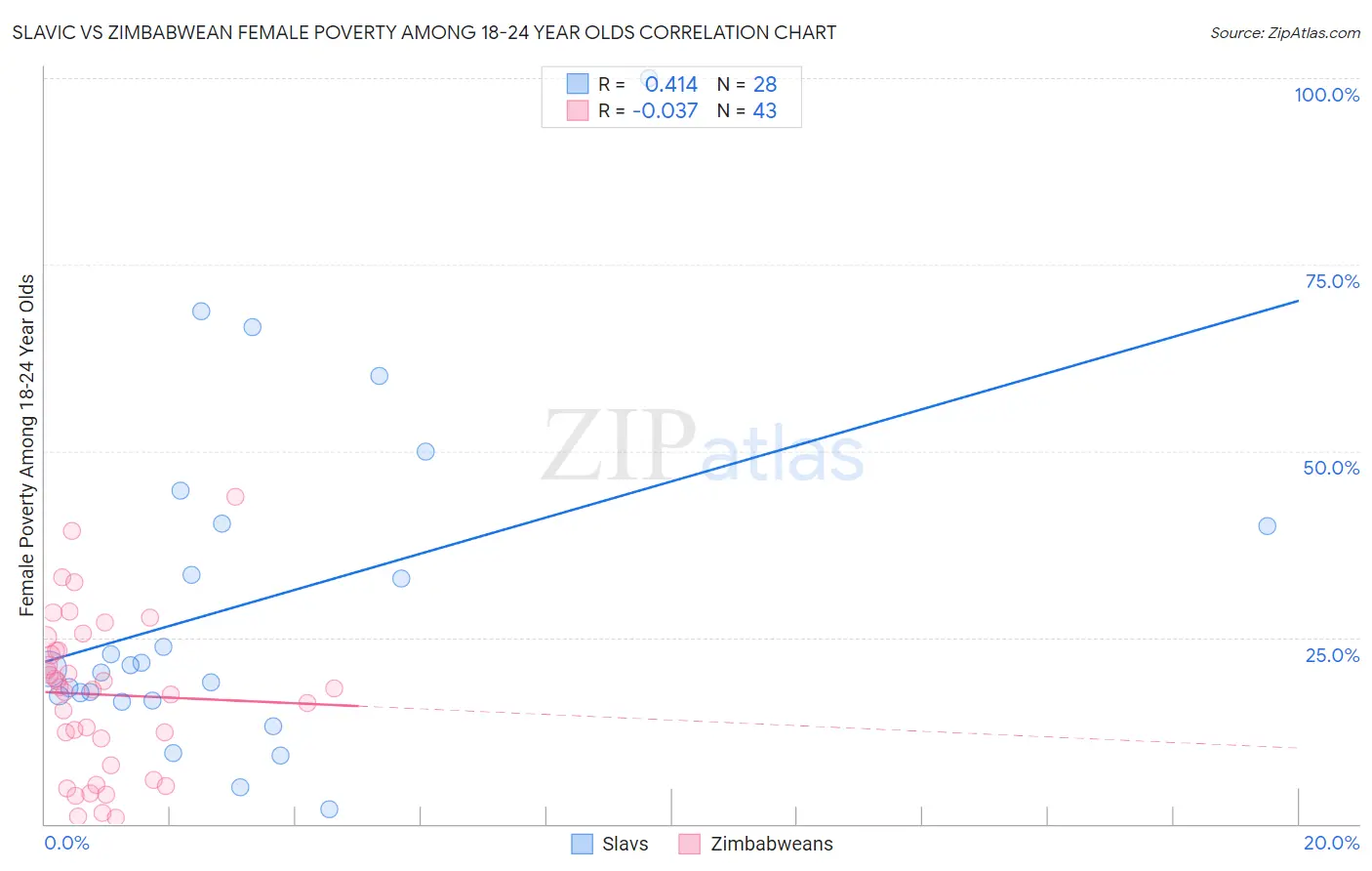 Slavic vs Zimbabwean Female Poverty Among 18-24 Year Olds