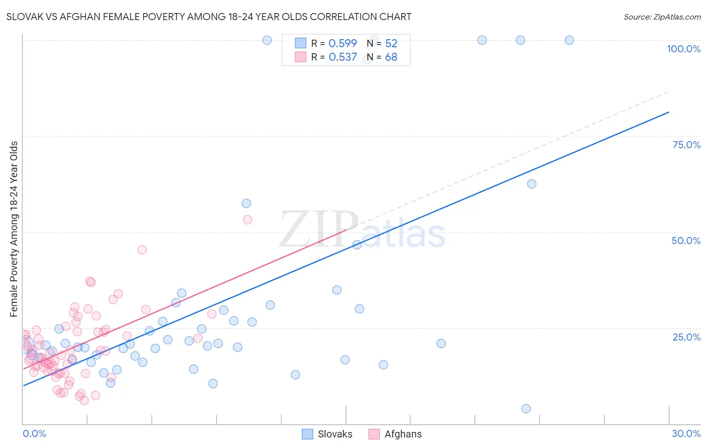 Slovak vs Afghan Female Poverty Among 18-24 Year Olds