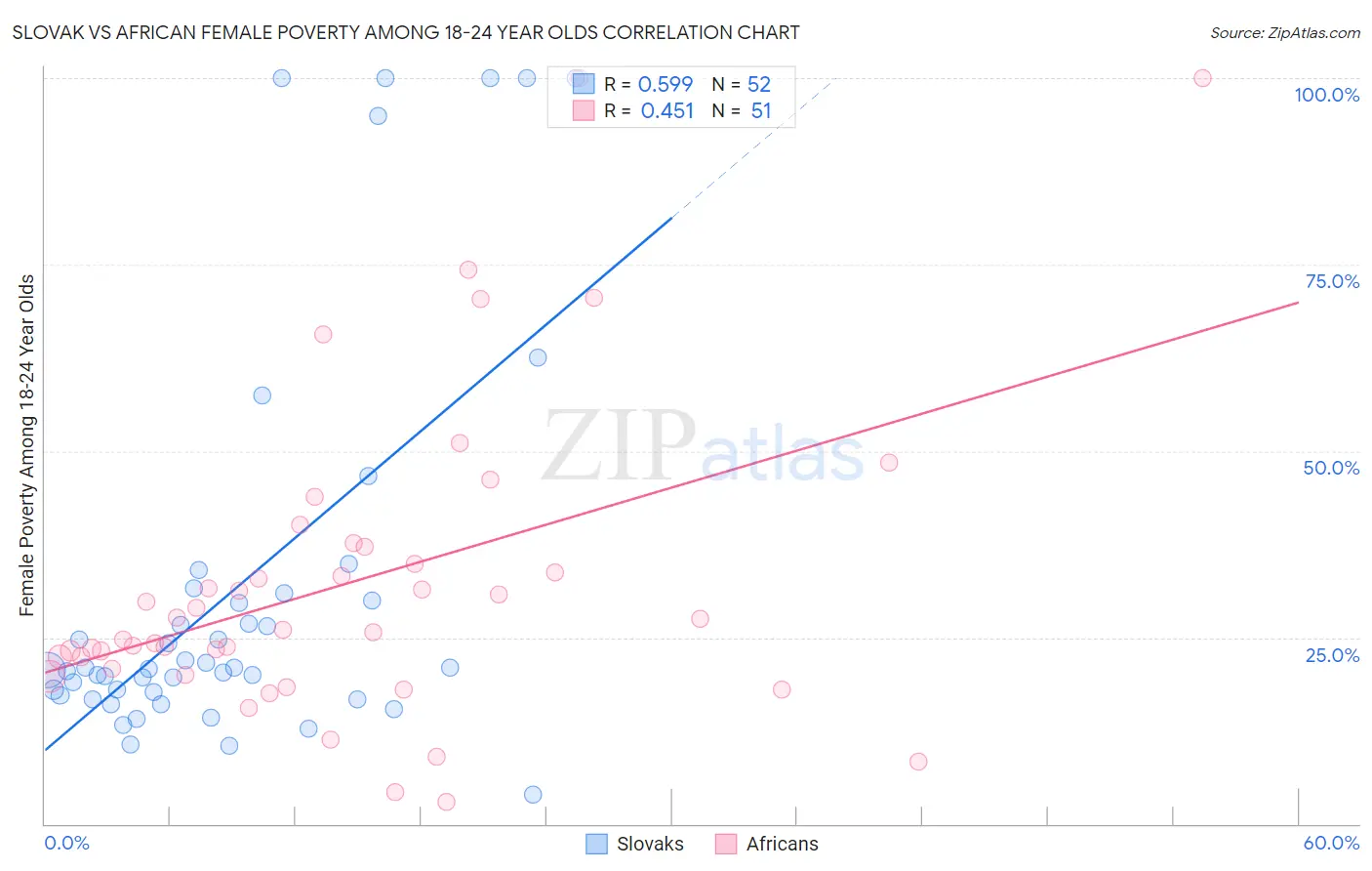 Slovak vs African Female Poverty Among 18-24 Year Olds
