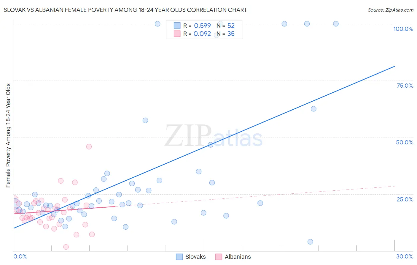 Slovak vs Albanian Female Poverty Among 18-24 Year Olds