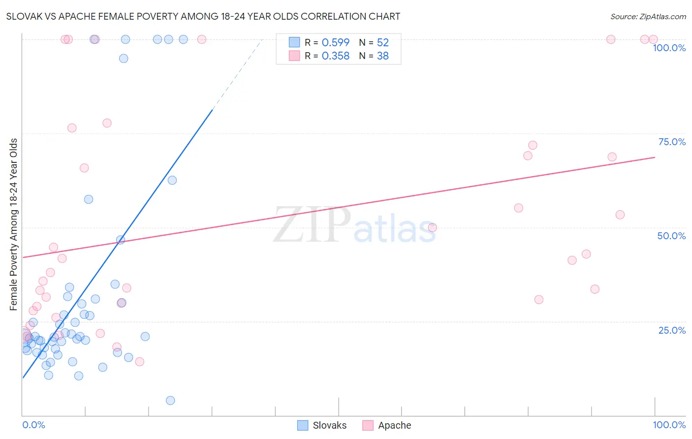 Slovak vs Apache Female Poverty Among 18-24 Year Olds