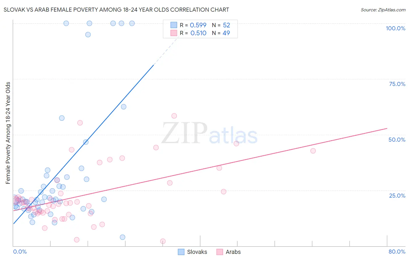 Slovak vs Arab Female Poverty Among 18-24 Year Olds