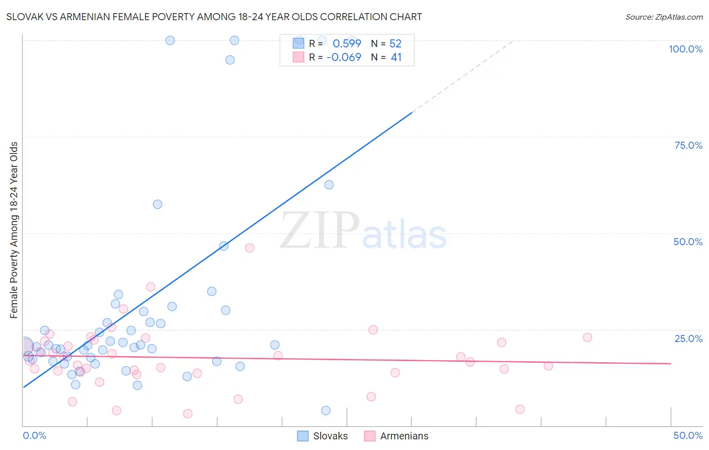 Slovak vs Armenian Female Poverty Among 18-24 Year Olds