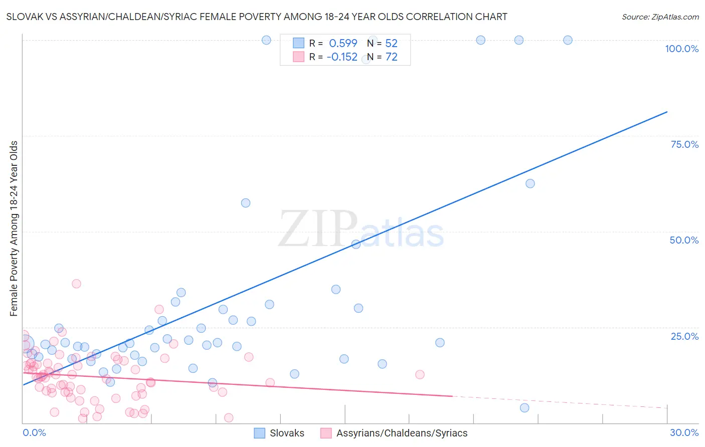 Slovak vs Assyrian/Chaldean/Syriac Female Poverty Among 18-24 Year Olds