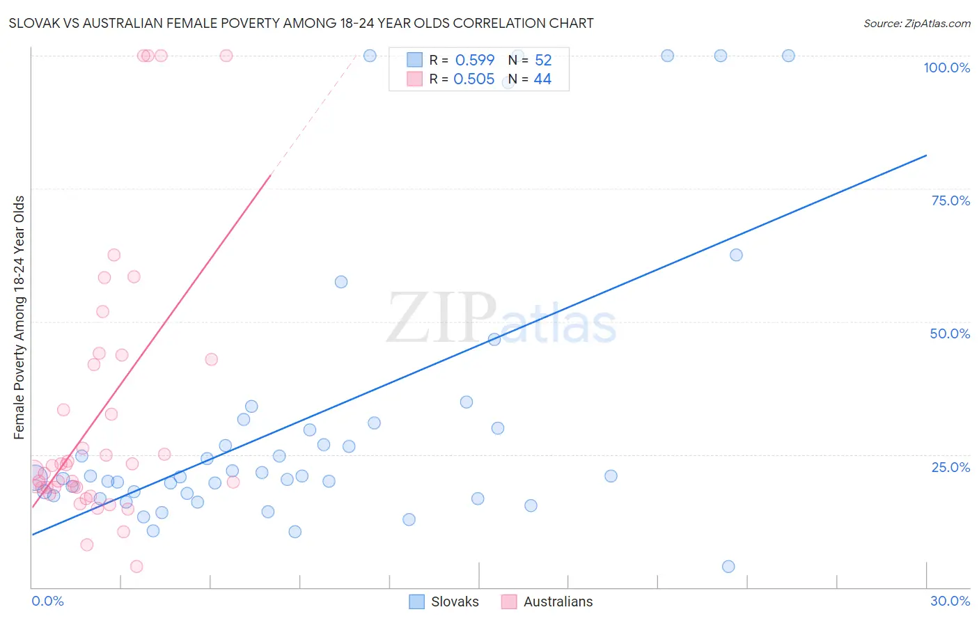 Slovak vs Australian Female Poverty Among 18-24 Year Olds