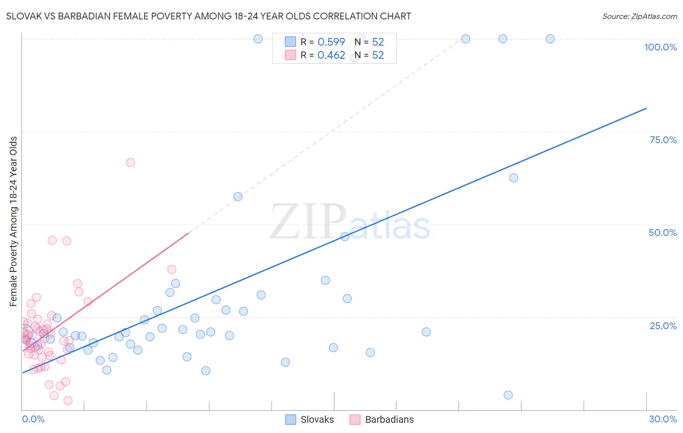 Slovak vs Barbadian Female Poverty Among 18-24 Year Olds