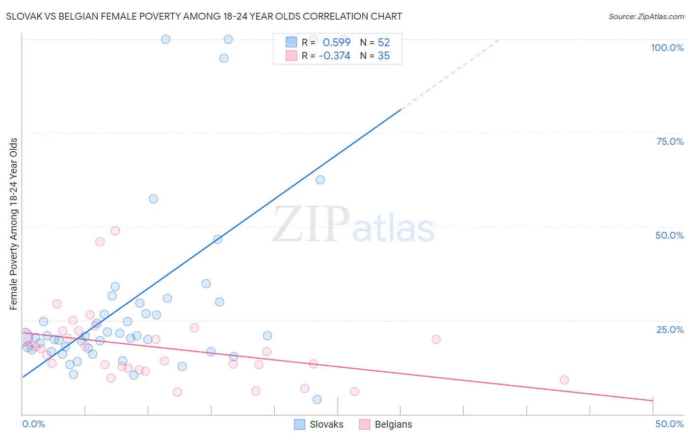 Slovak vs Belgian Female Poverty Among 18-24 Year Olds
