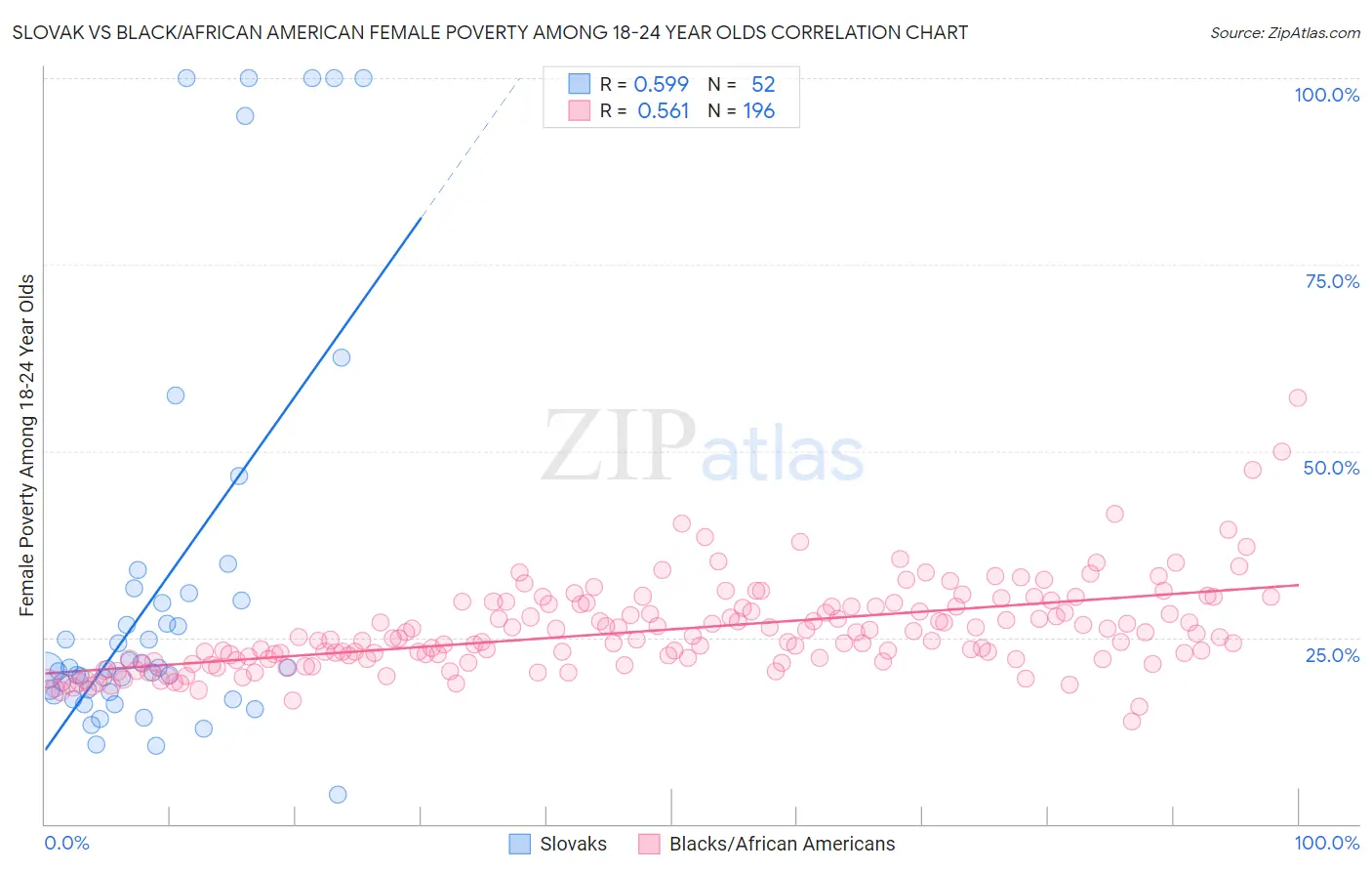 Slovak vs Black/African American Female Poverty Among 18-24 Year Olds