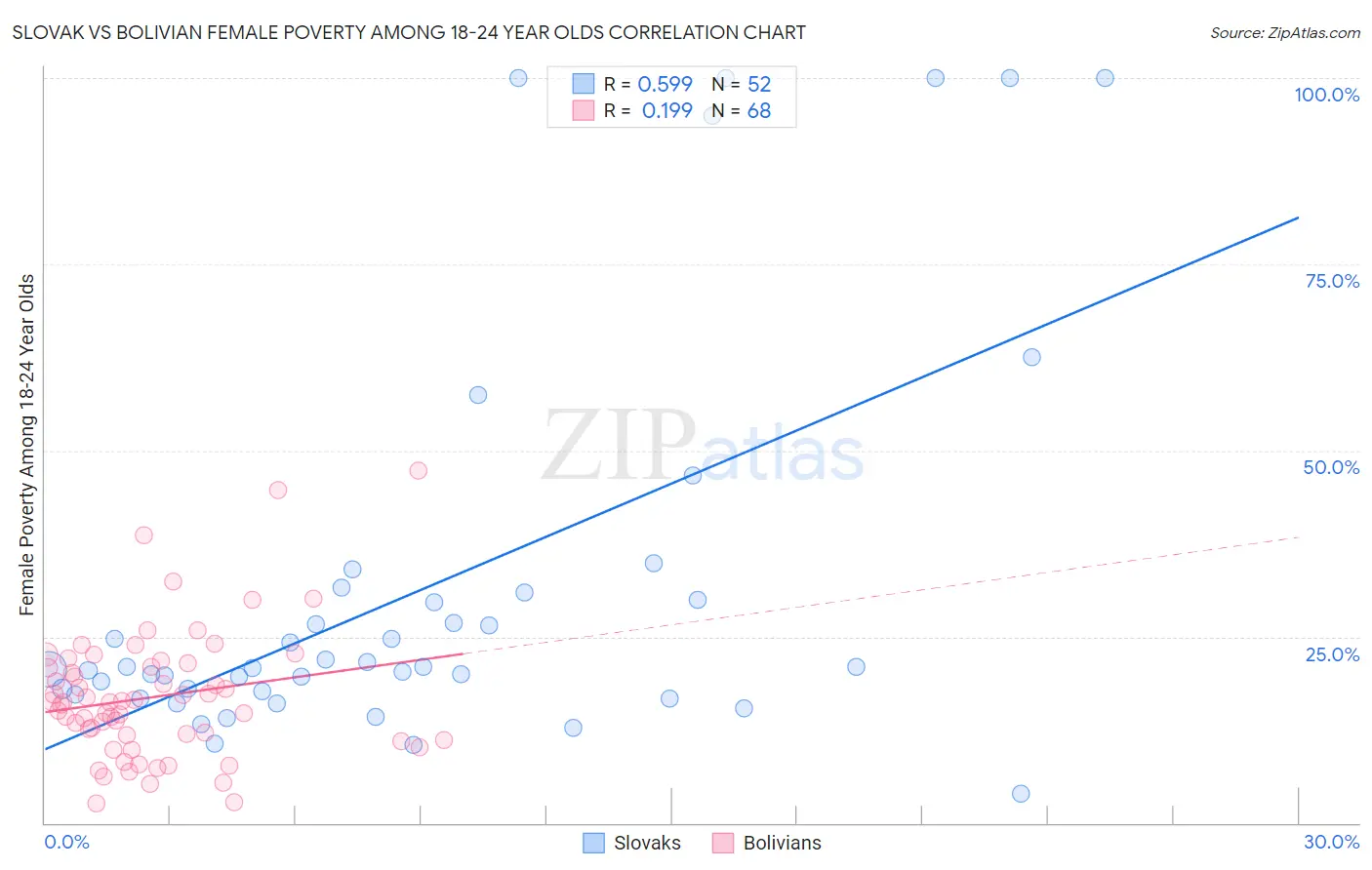 Slovak vs Bolivian Female Poverty Among 18-24 Year Olds