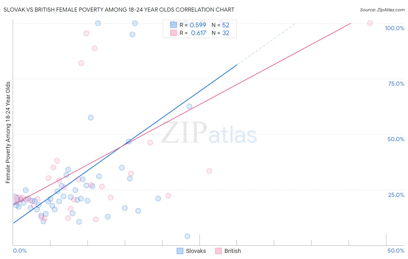 Slovak vs British Female Poverty Among 18-24 Year Olds