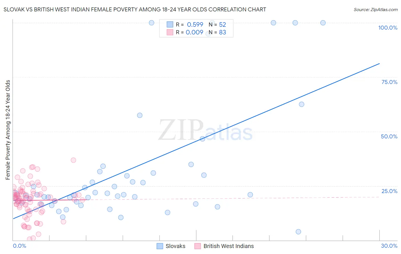 Slovak vs British West Indian Female Poverty Among 18-24 Year Olds