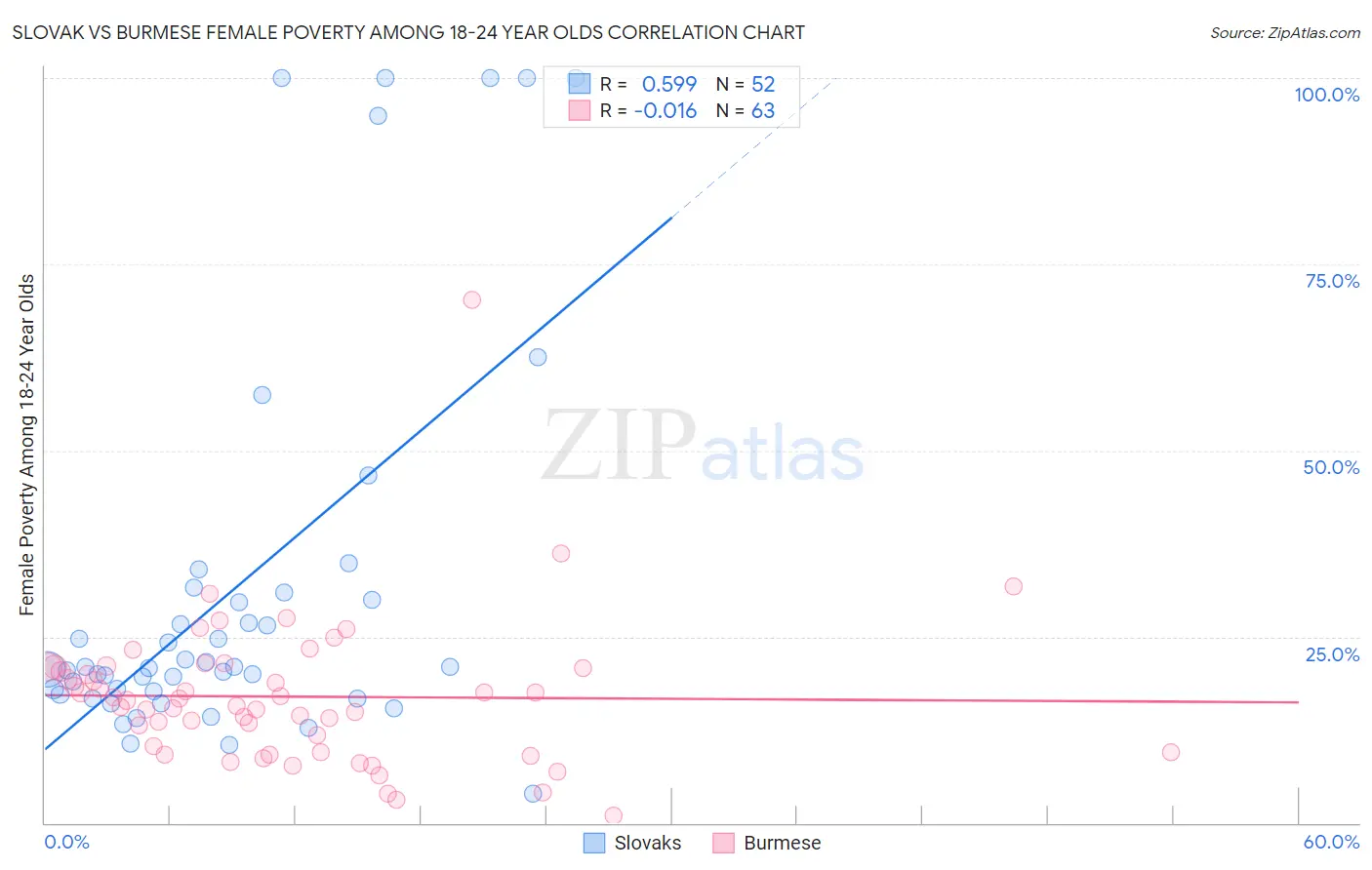 Slovak vs Burmese Female Poverty Among 18-24 Year Olds