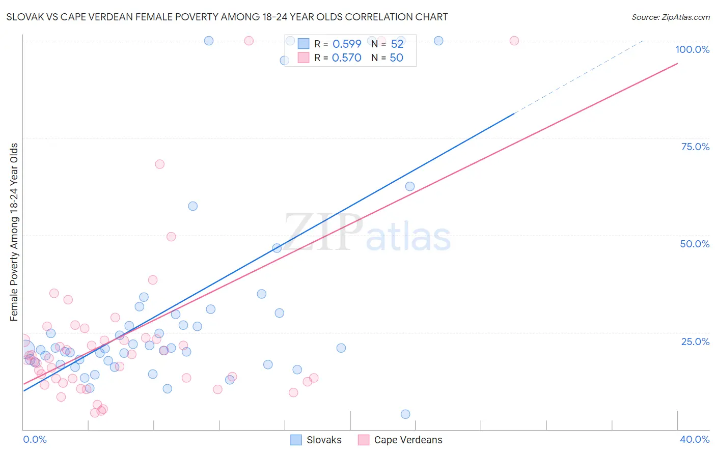 Slovak vs Cape Verdean Female Poverty Among 18-24 Year Olds