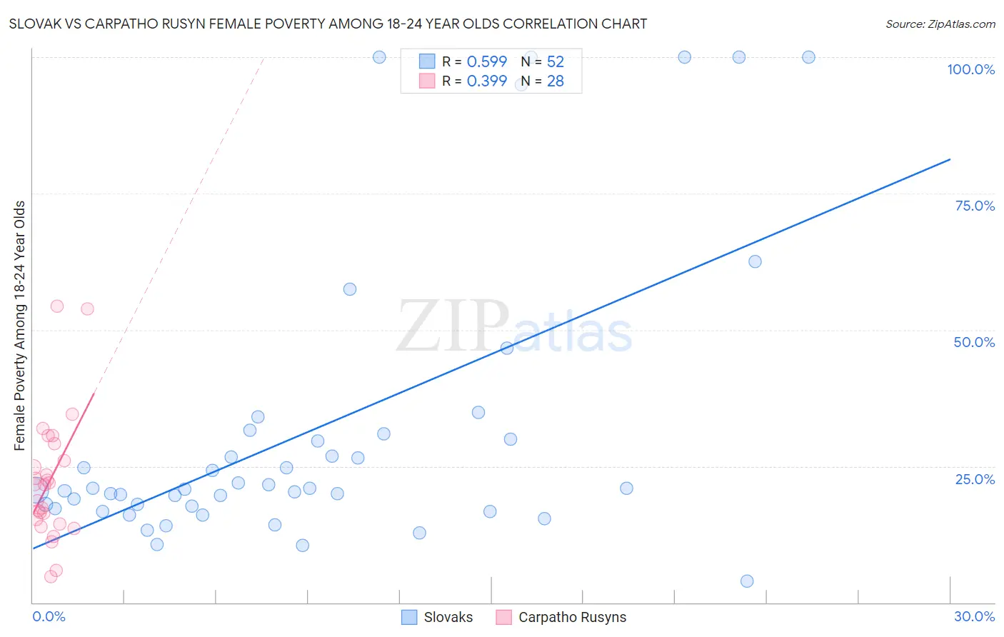 Slovak vs Carpatho Rusyn Female Poverty Among 18-24 Year Olds