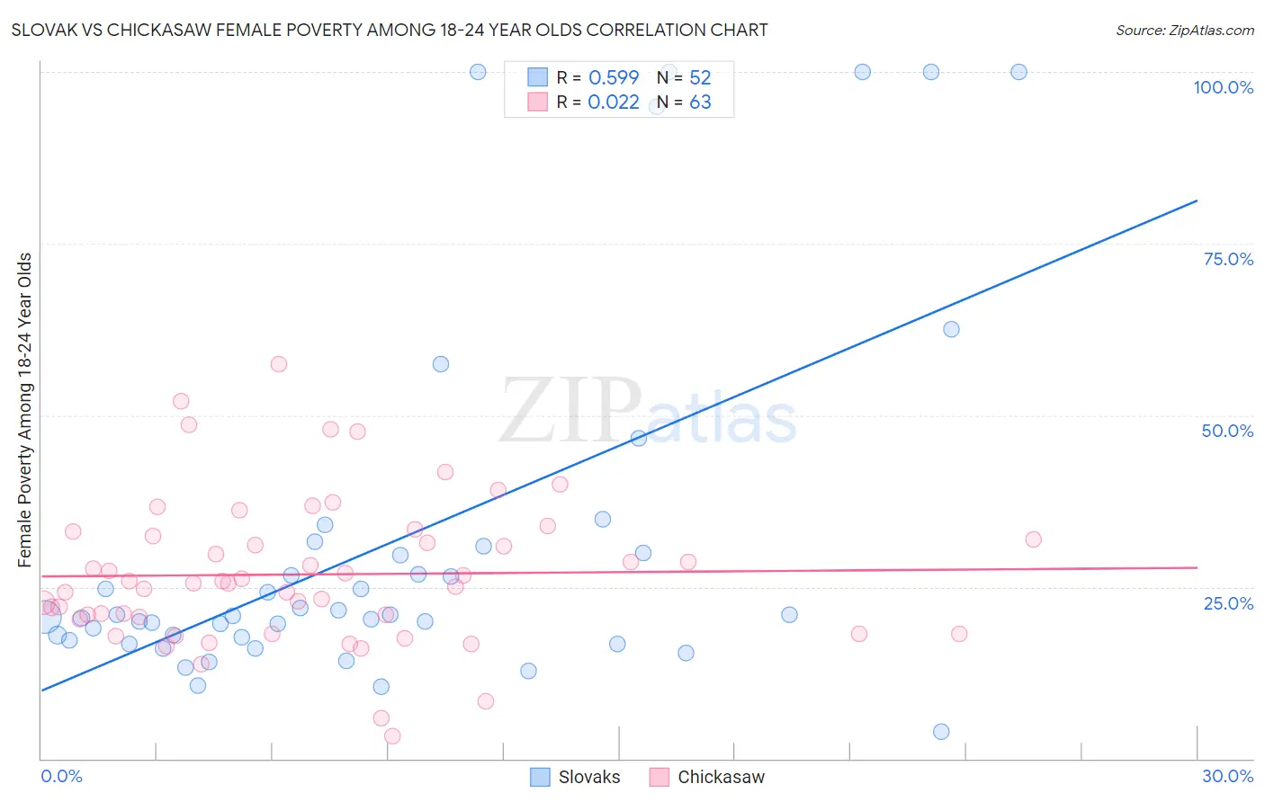 Slovak vs Chickasaw Female Poverty Among 18-24 Year Olds