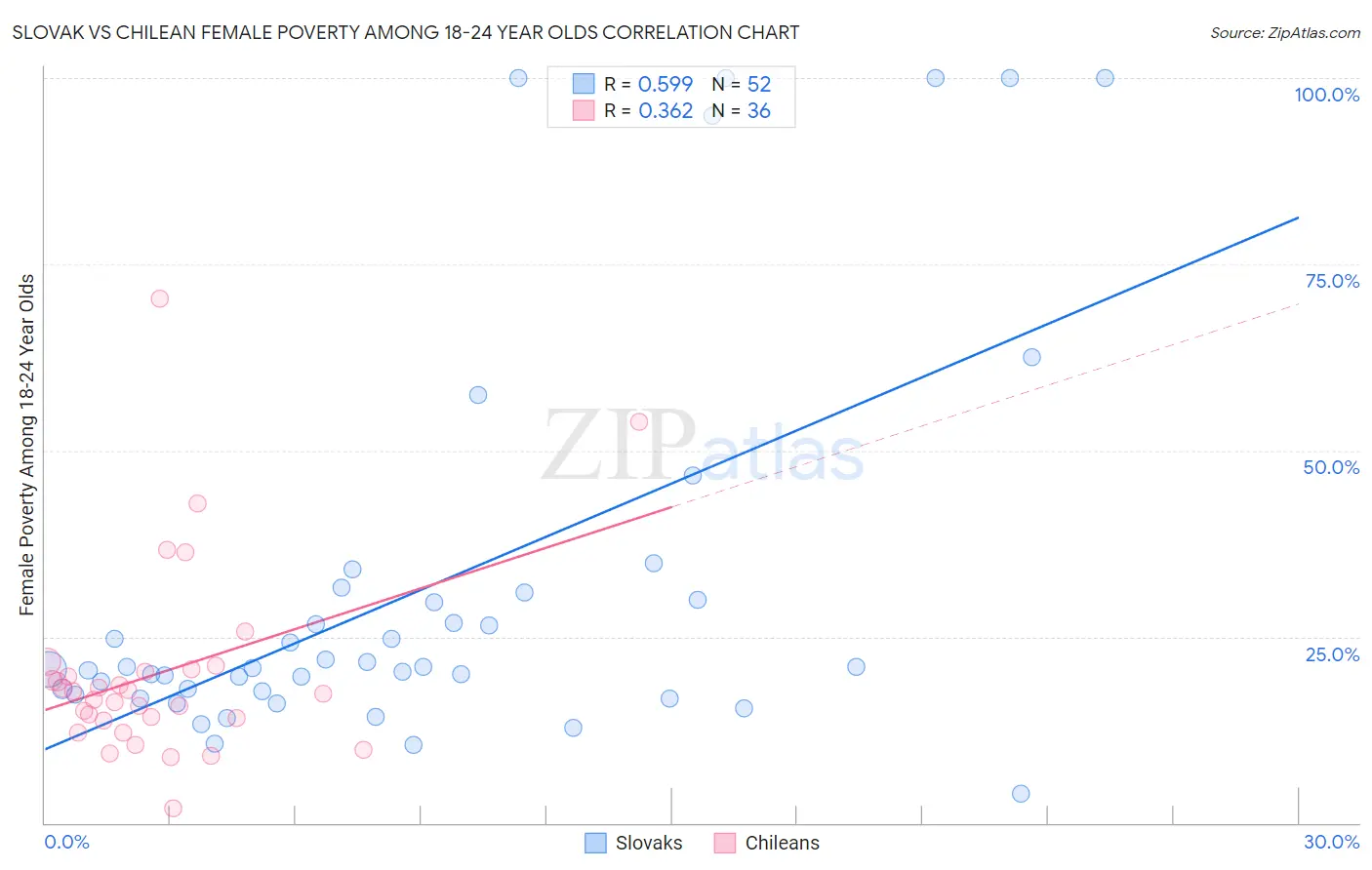 Slovak vs Chilean Female Poverty Among 18-24 Year Olds