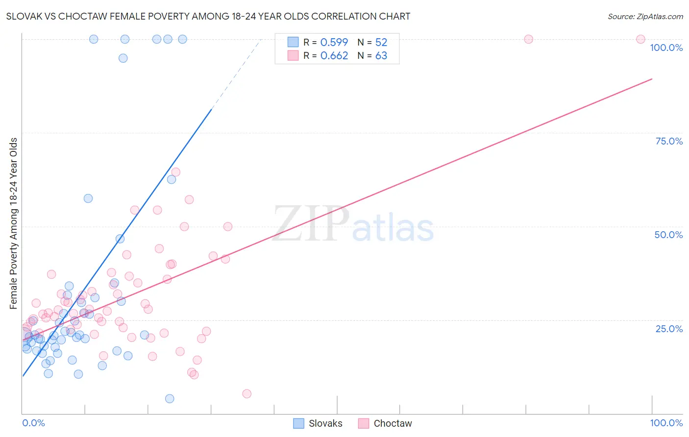 Slovak vs Choctaw Female Poverty Among 18-24 Year Olds