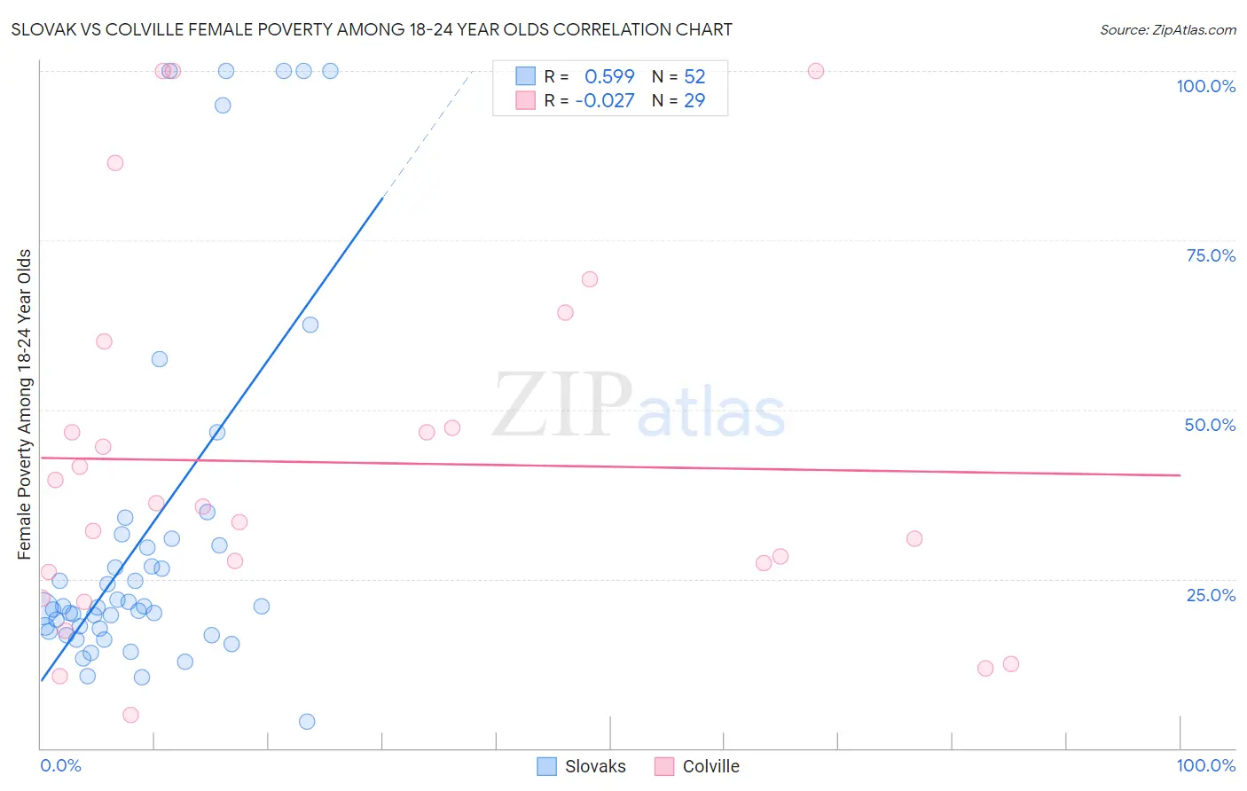 Slovak vs Colville Female Poverty Among 18-24 Year Olds