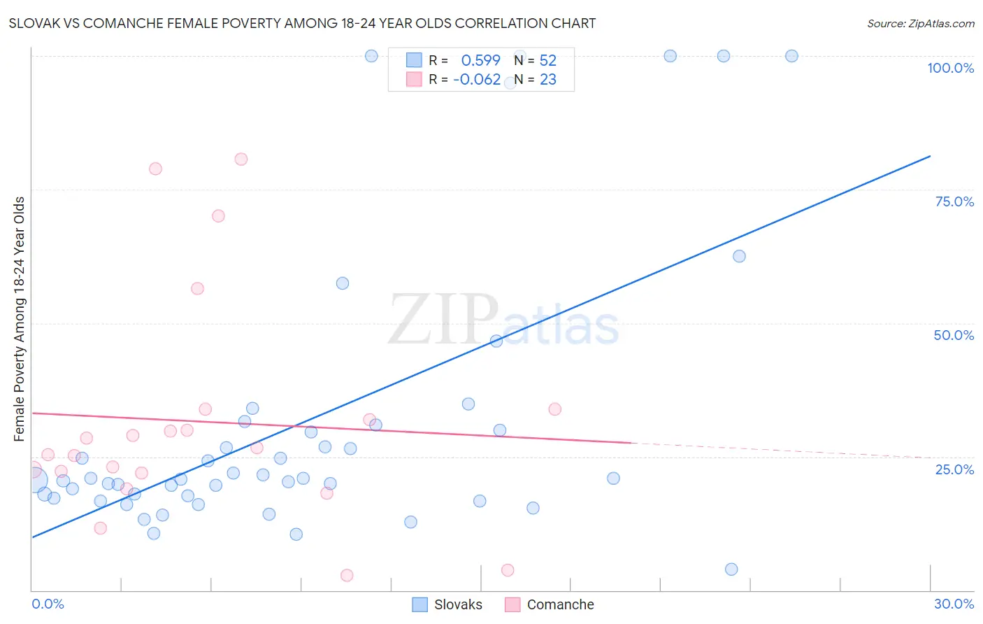 Slovak vs Comanche Female Poverty Among 18-24 Year Olds