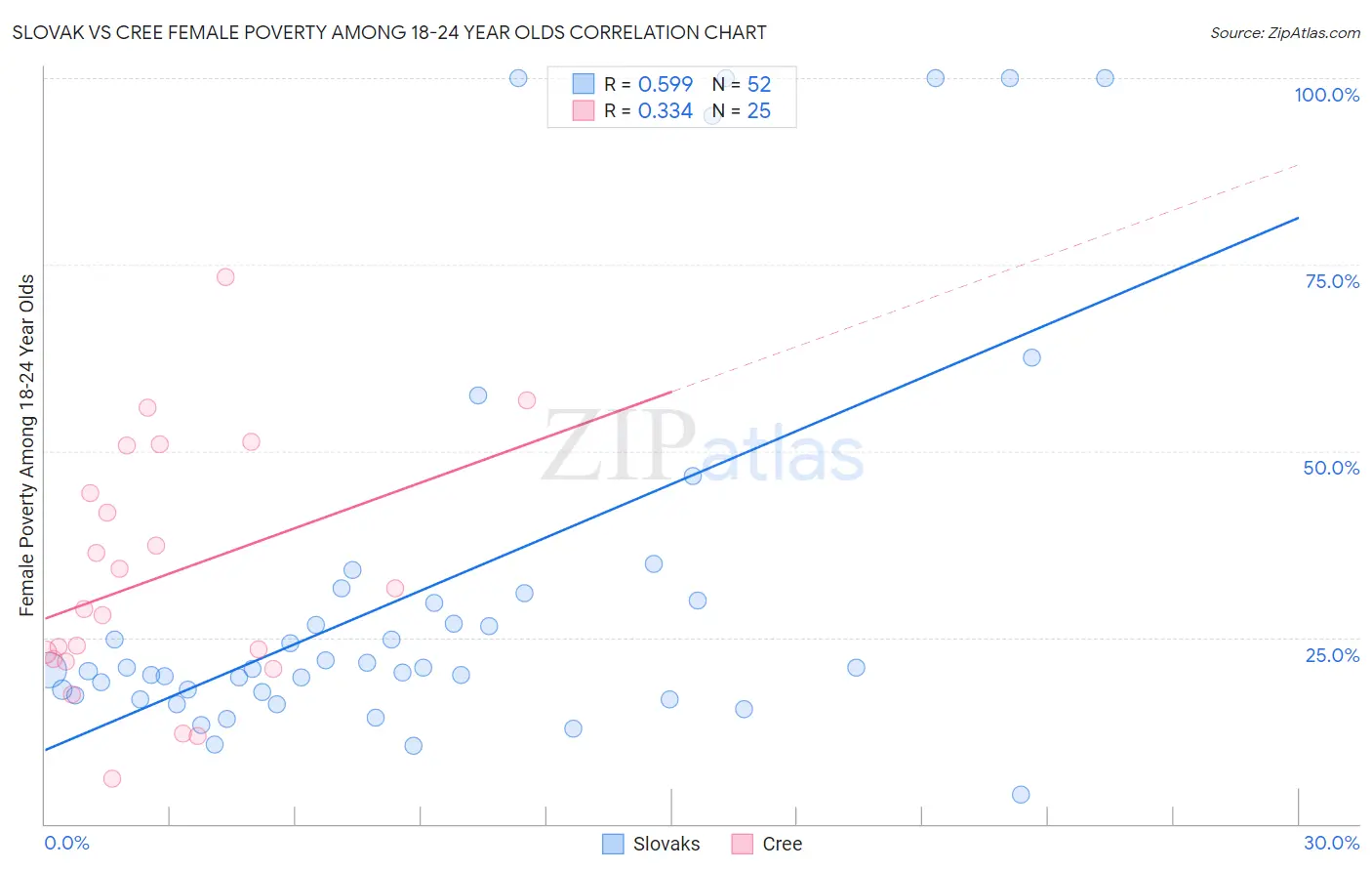 Slovak vs Cree Female Poverty Among 18-24 Year Olds