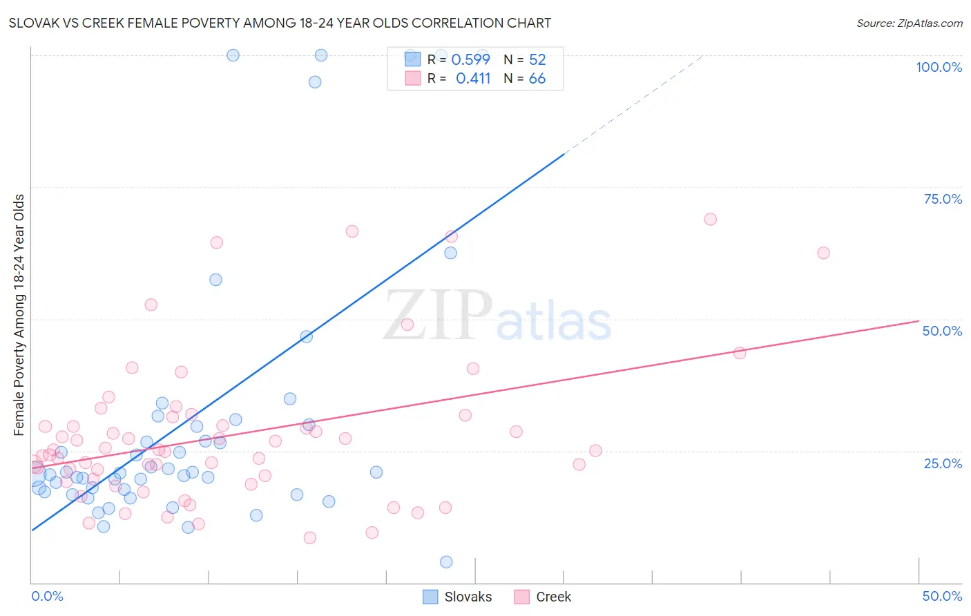Slovak vs Creek Female Poverty Among 18-24 Year Olds