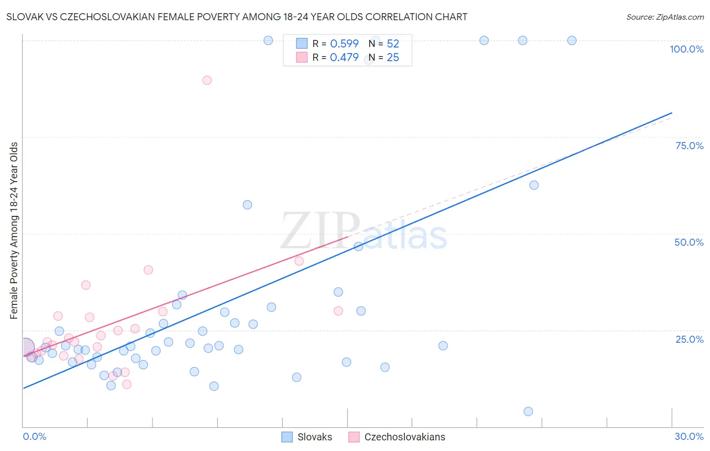 Slovak vs Czechoslovakian Female Poverty Among 18-24 Year Olds