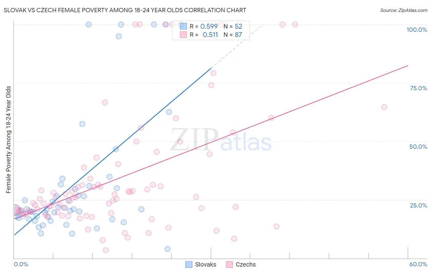 Slovak vs Czech Female Poverty Among 18-24 Year Olds