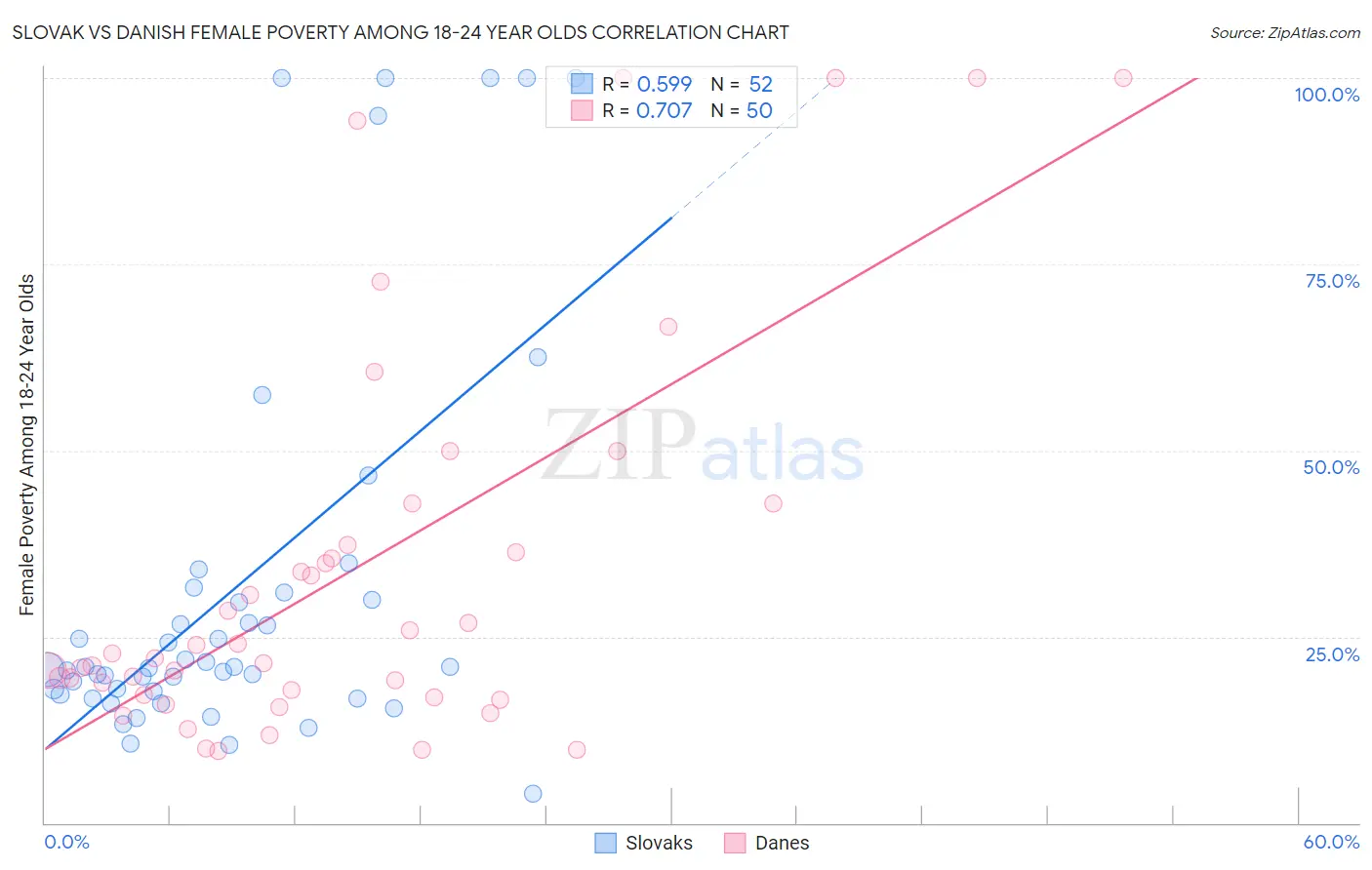 Slovak vs Danish Female Poverty Among 18-24 Year Olds