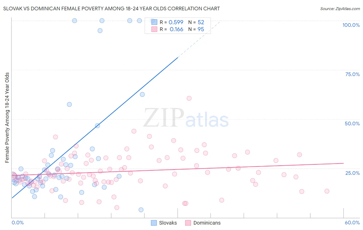 Slovak vs Dominican Female Poverty Among 18-24 Year Olds