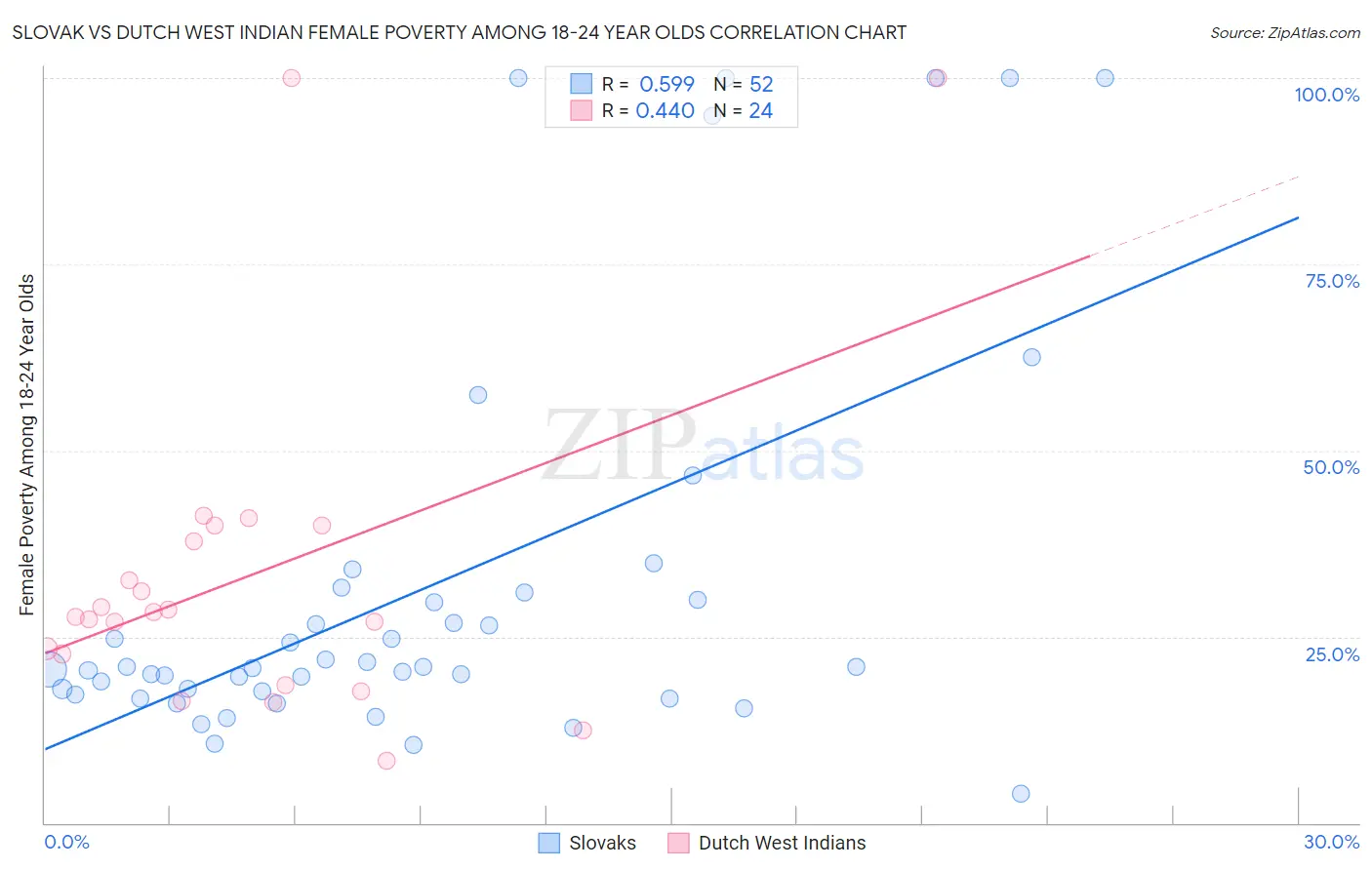Slovak vs Dutch West Indian Female Poverty Among 18-24 Year Olds