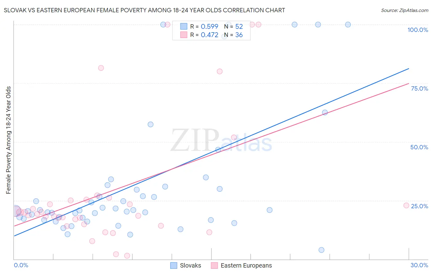 Slovak vs Eastern European Female Poverty Among 18-24 Year Olds