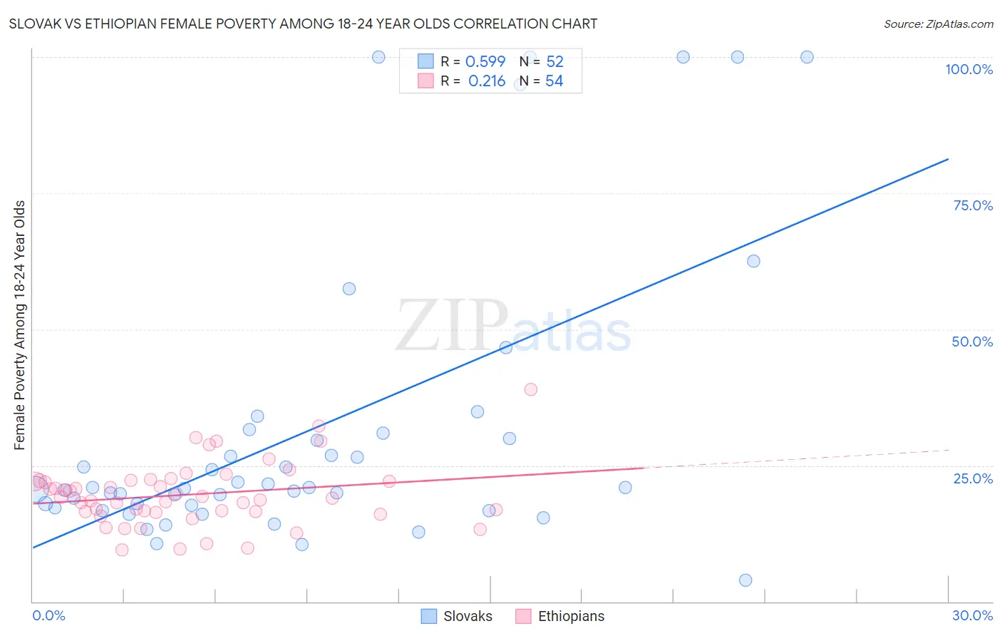 Slovak vs Ethiopian Female Poverty Among 18-24 Year Olds