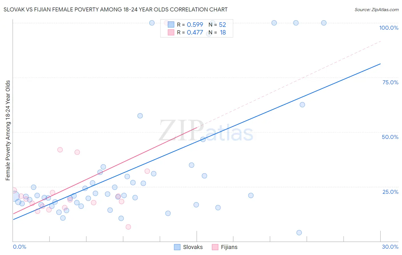 Slovak vs Fijian Female Poverty Among 18-24 Year Olds