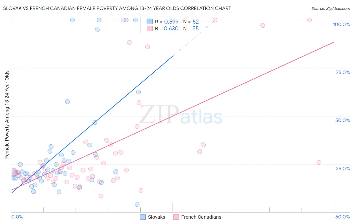 Slovak vs French Canadian Female Poverty Among 18-24 Year Olds