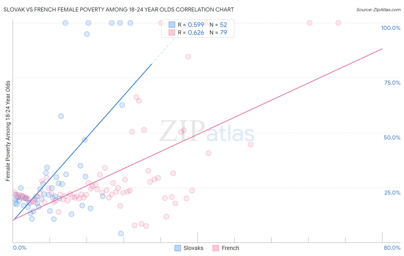 Slovak vs French Female Poverty Among 18-24 Year Olds
