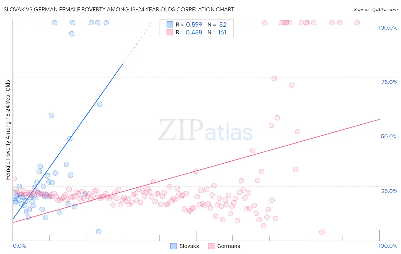 Slovak vs German Female Poverty Among 18-24 Year Olds