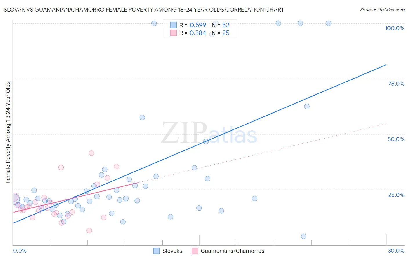 Slovak vs Guamanian/Chamorro Female Poverty Among 18-24 Year Olds