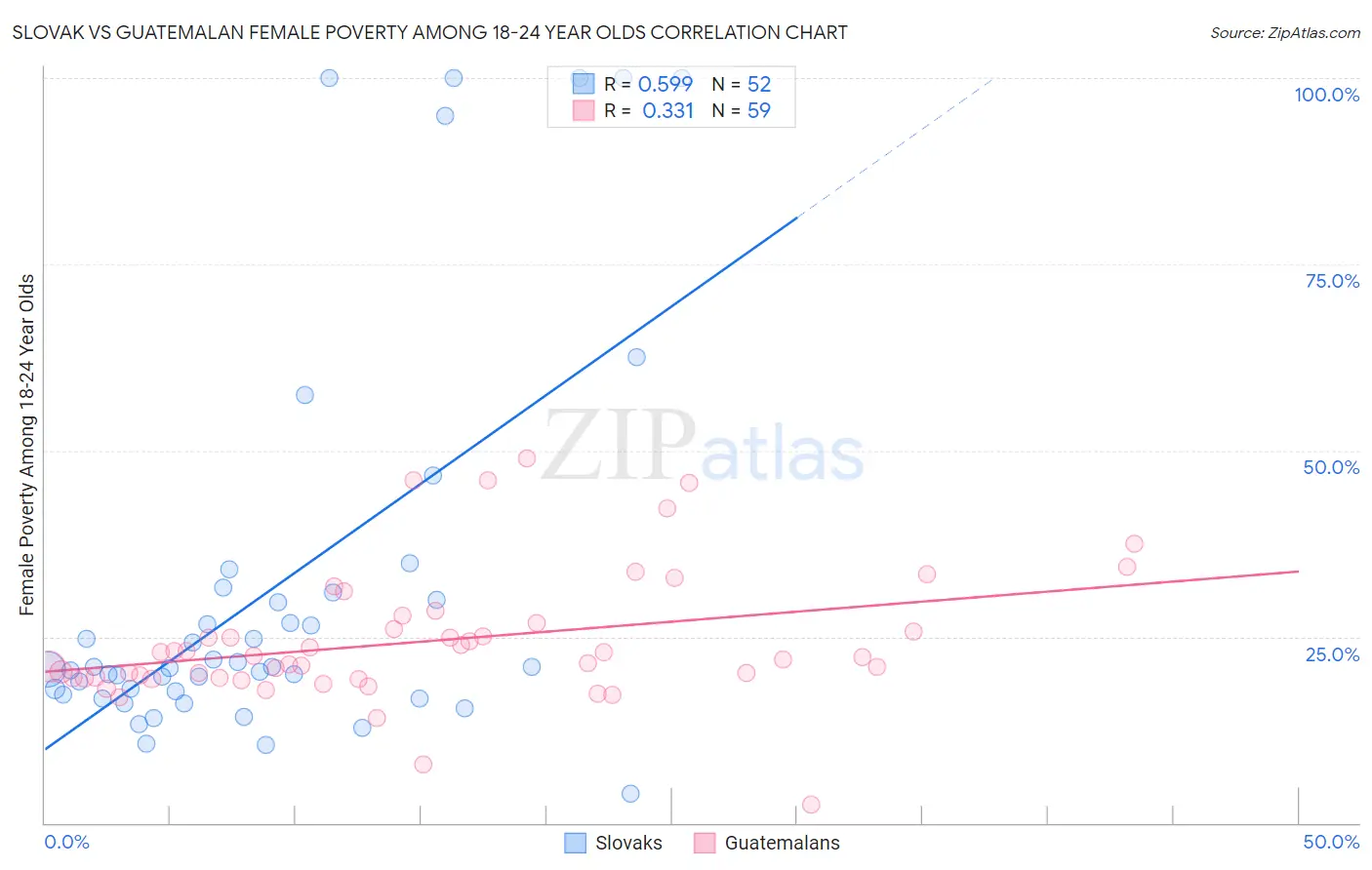 Slovak vs Guatemalan Female Poverty Among 18-24 Year Olds