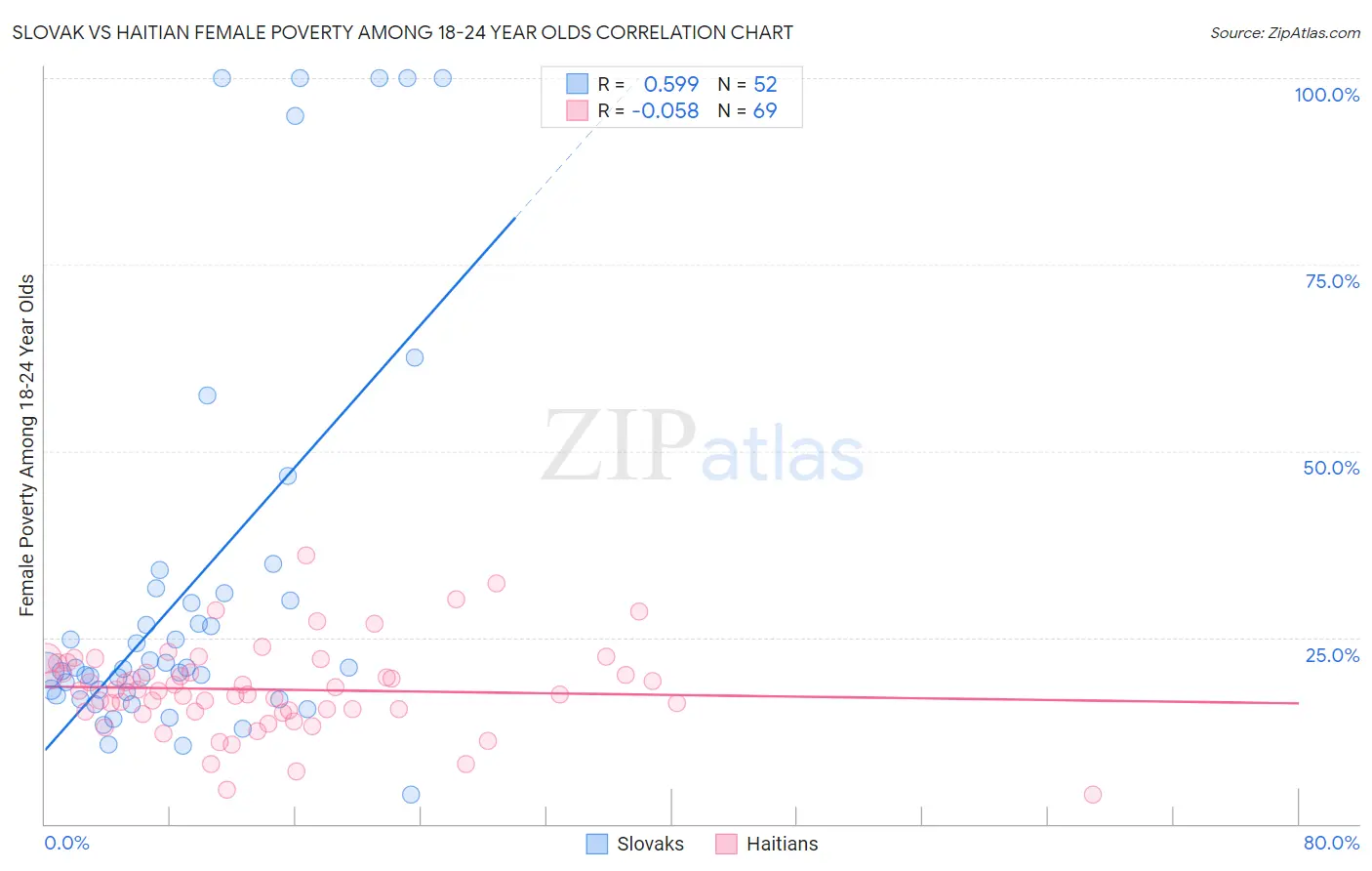Slovak vs Haitian Female Poverty Among 18-24 Year Olds