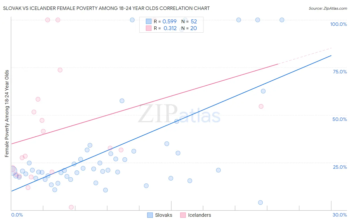 Slovak vs Icelander Female Poverty Among 18-24 Year Olds